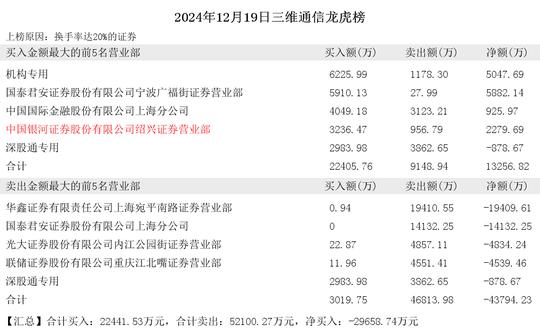 2024年12月19日赵老哥现身三维通信 东方智造 遥望科技 亿能电力