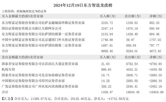 2024年12月19日赵老哥现身三维通信 东方智造 遥望科技 亿能电力