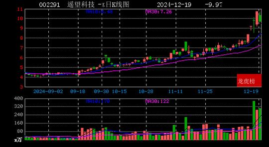 2024年12月19日赵老哥现身三维通信 东方智造 遥望科技 亿能电力