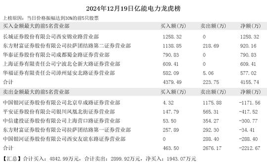 2024年12月19日赵老哥现身三维通信 东方智造 遥望科技 亿能电力