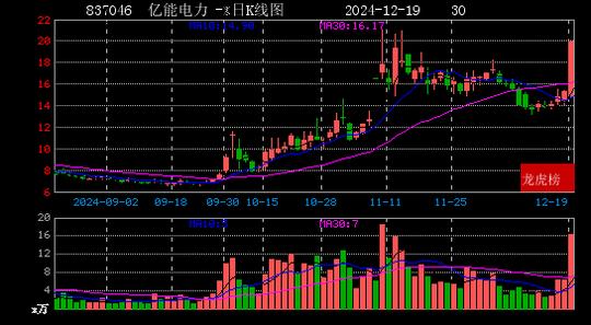 2024年12月19日赵老哥现身三维通信 东方智造 遥望科技 亿能电力