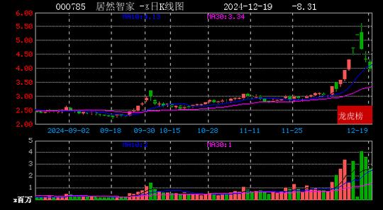 2024年12月19日章盟主现身居然智家 文峰股份 ST元成 鼎信通讯