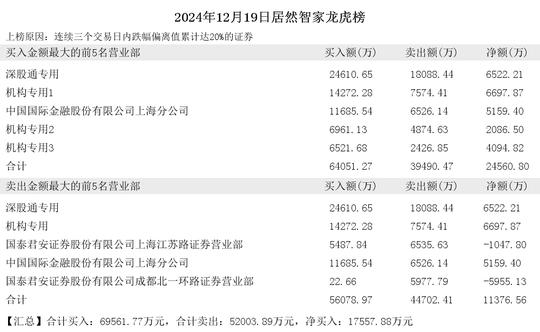 2024年12月19日章盟主现身居然智家 文峰股份 ST元成 鼎信通讯