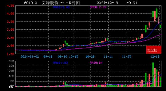 2024年12月19日章盟主现身居然智家 文峰股份 ST元成 鼎信通讯