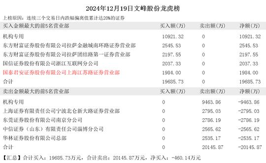 2024年12月19日章盟主现身居然智家 文峰股份 ST元成 鼎信通讯