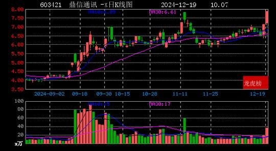 2024年12月19日章盟主现身居然智家 文峰股份 ST元成 鼎信通讯