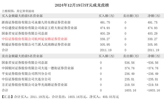 2024年12月19日章盟主现身居然智家 文峰股份 ST元成 鼎信通讯