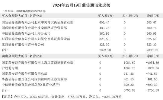 2024年12月19日章盟主现身居然智家 文峰股份 ST元成 鼎信通讯