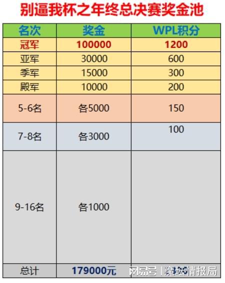 老板壕气！别逼我杯2024总决赛冠军奖金增至10万元！