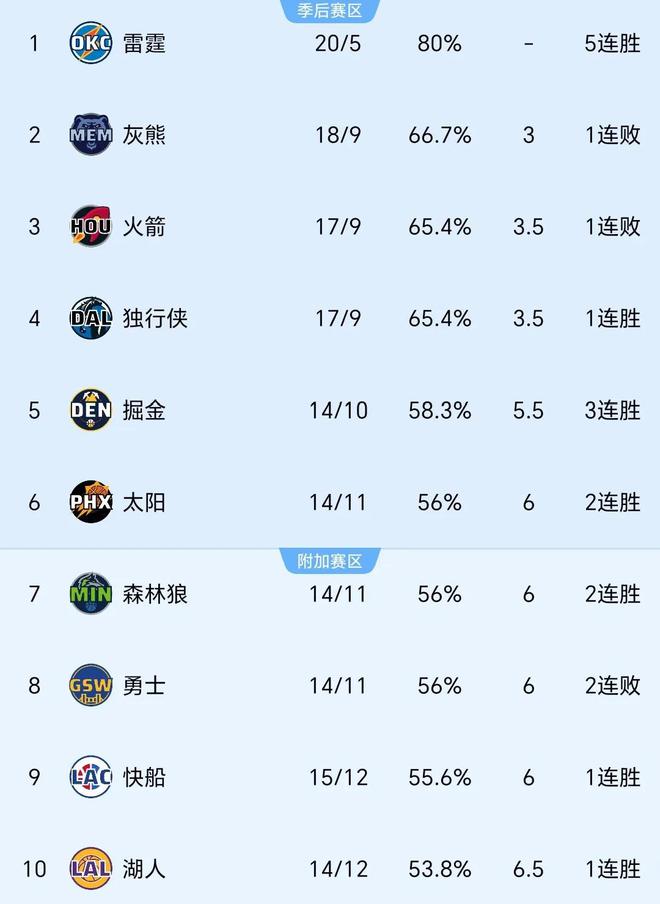 NBA积分榜！快船37分大胜爵士第9，掘金1分险胜国王！5-10名差1胜