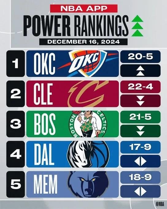 NBA一夜｜实力榜湖人不及快船 波波首次发声 勇士从第一到第八