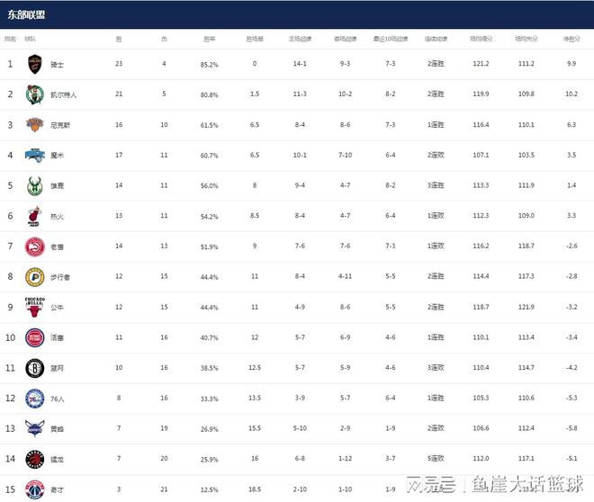 NBA最新排名！勇士被追上，热火给76人添麻烦，一队给湖人送温暖