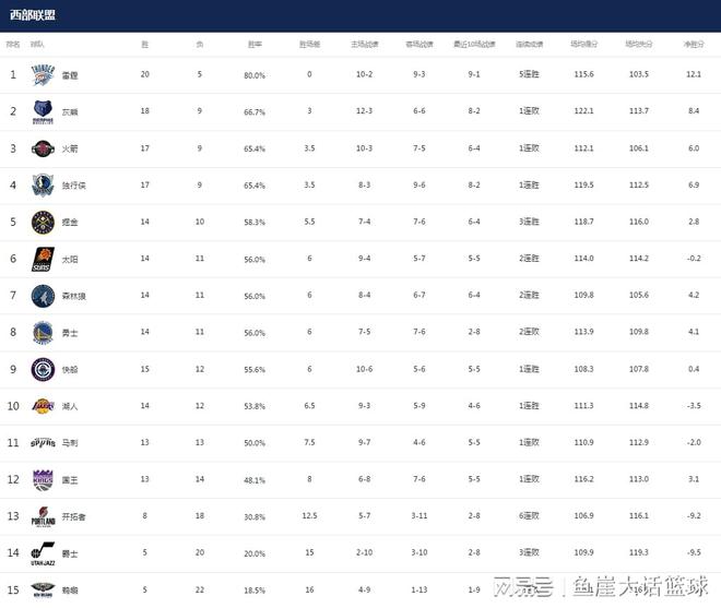 NBA最新排名！勇士被追上，热火给76人添麻烦，一队给湖人送温暖