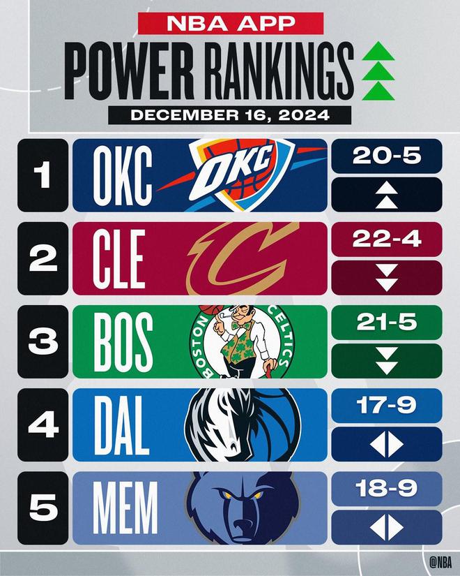 NBA战力榜：雷霆升至榜首，勇士跌至第13，雄鹿升至第八