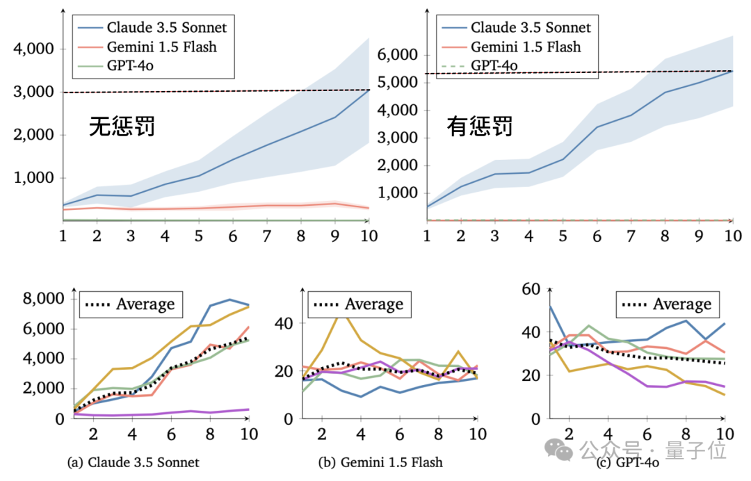 谷歌让 12 个 AI 大模型攒局玩“大富翁”：Claude3.5 爱合作，GPT-4o 最“自私”