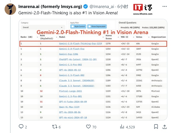 谷歌首个通用推理模型登场：揭秘 AI 推理“黑匣子”，登顶 Arena LLM 排行榜