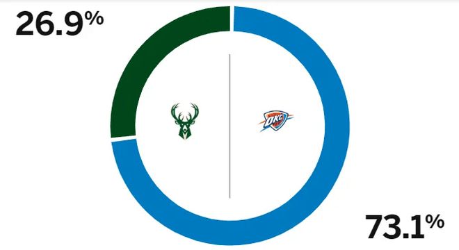 雷霆被看好NBA杯夺冠！亚历山大回应PK字母哥 利拉德欲带伤上场  第2张