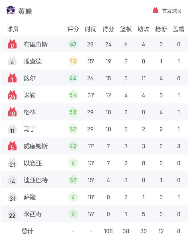 NBA战报：马克西&乔治合砍73分，三球复出拿15分，76人121-108黄蜂