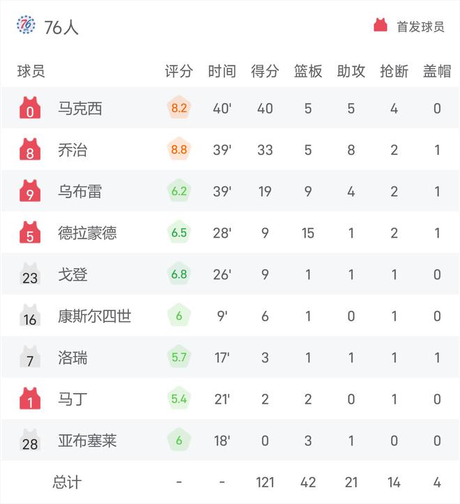 NBA战报：马克西&乔治合砍73分，三球复出拿15分，76人121-108黄蜂