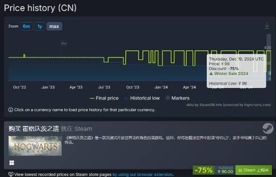 2.5折新史低！《霍格沃茨之遗》Steam冬促不到一百元