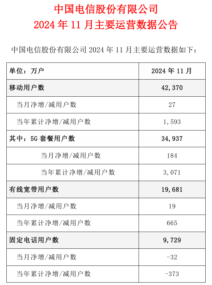 中国电信 2024 年 11 月 5G 套餐用户净增 184 万户