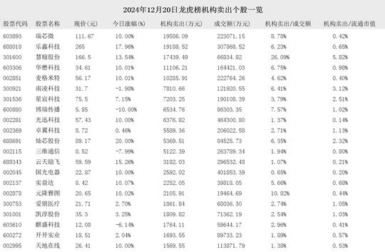 2024年12月20日龙虎榜机构买入和卖出的个股一览