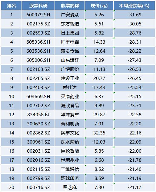 本周上市公司涨跌榜TOP20：大科技板块走强，广安爱众跌超30%