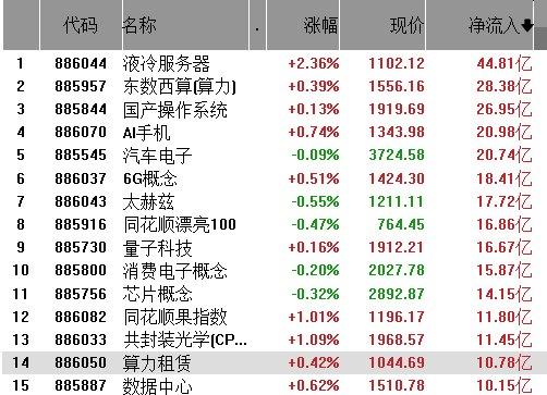 5元铜缆高速连接龙头，刚中标6亿合同！北向资金连续2个季度加仓