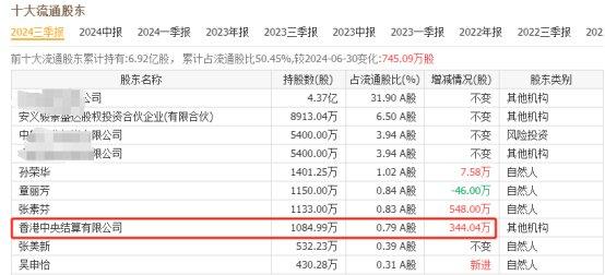 5元铜缆高速连接龙头，刚中标6亿合同！北向资金连续2个季度加仓  第10张