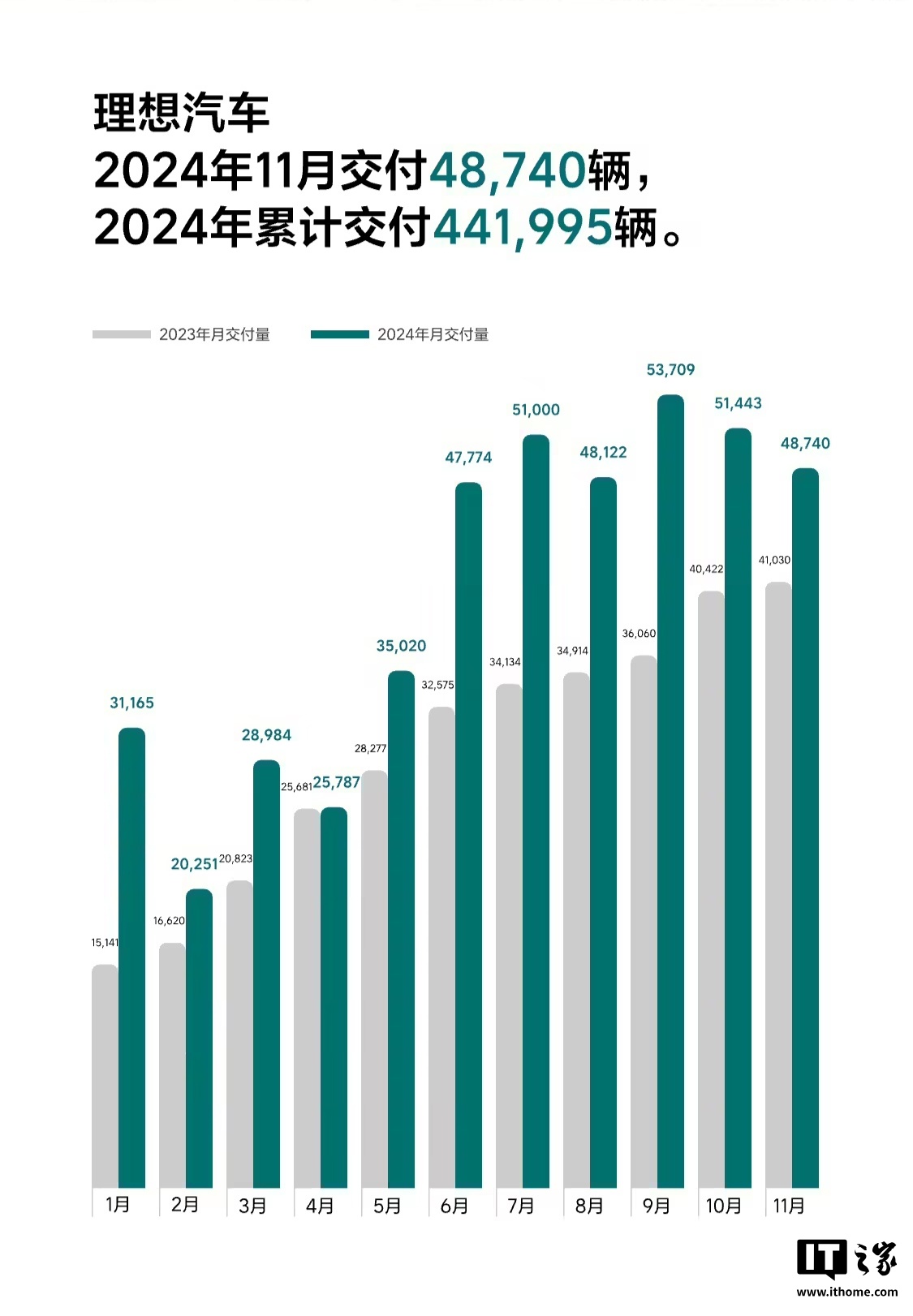 理想汽车第 1300 座超充站上线：布局城市 88 个，贯通 9 条国家级高速