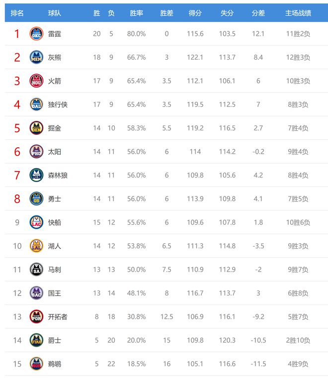 NBA西部最新排名：快船创NBA奇迹，马刺收大礼，国王岌岌可危