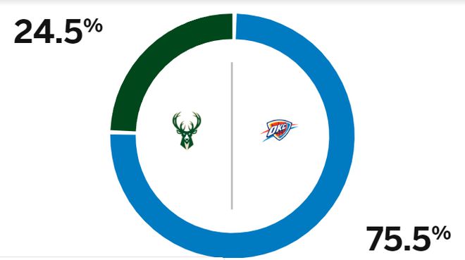 NBA杯决赛前瞻：字母哥对决亚历山大 高额奖金让球员们更有动力