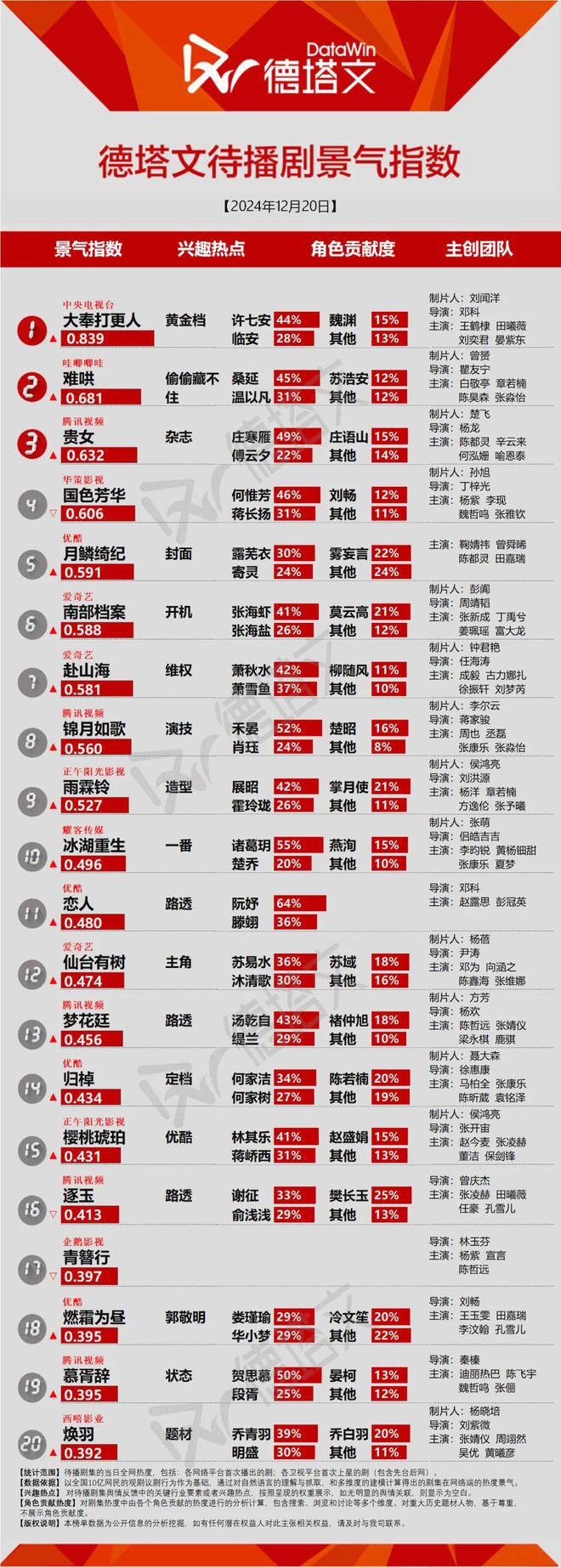 《斗罗大陆之燃魂战》收官获观众认可，张新成丁禹兮《南部档案》开机|剧日报  第3张