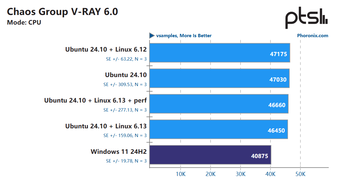 测试发现：英特尔酷睿 Ultra 9 285K 在 Linux 上比在 Win11 上快 6~8%