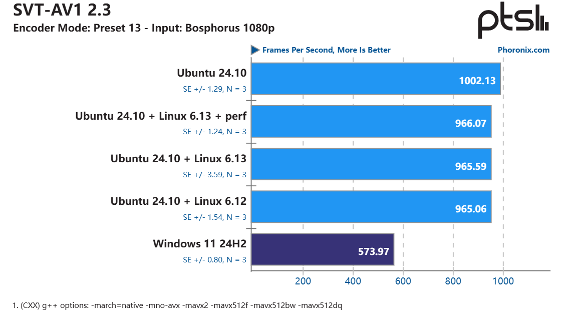 测试发现：英特尔酷睿 Ultra 9 285K 在 Linux 上比在 Win11 上快 6~8%