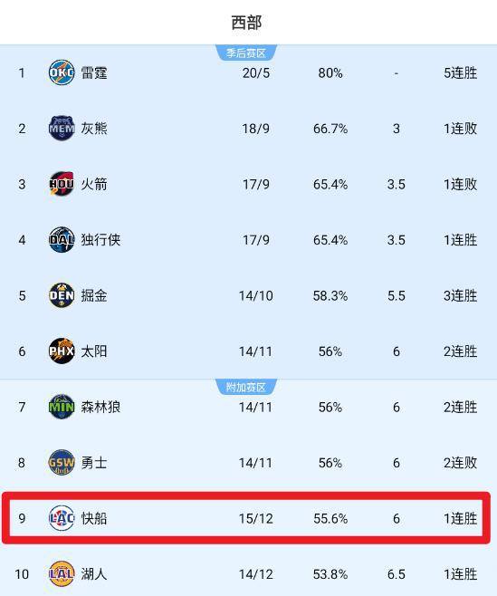 能赢几场？快船未来5场：三连客两战独行侠 还将对阵灰熊勇士鹈鹕