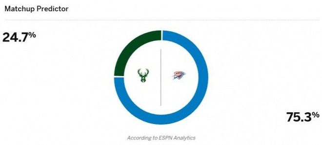 和你想的一样？ESPN预测NBA杯决赛胜率：雷霆75.3%，雄鹿24.7%  第2张