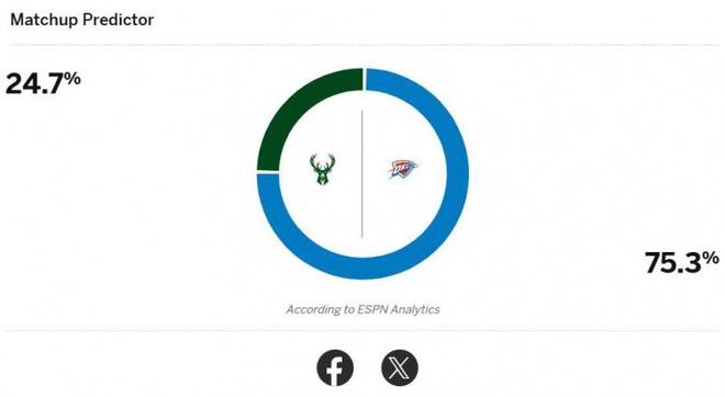 ESPN预测NBA杯决赛胜率：雷霆75.3% 雄鹿仅24.7%  第2张