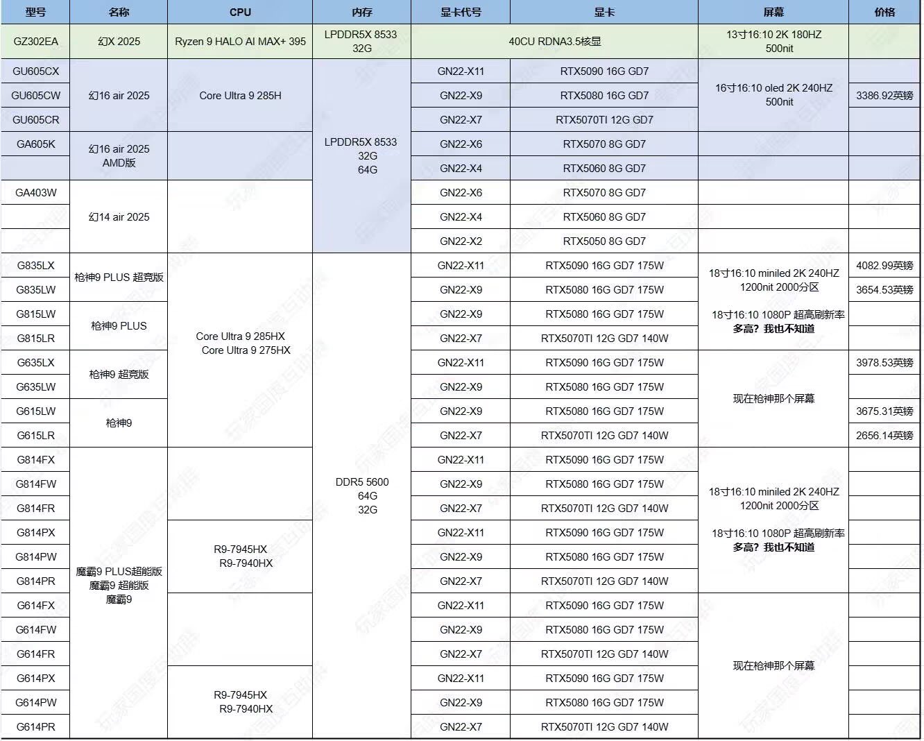 华硕 ROG 笔记本电脑新品曝光：覆盖 6 款 RTX 50 显卡，预计 CES 2025 亮相