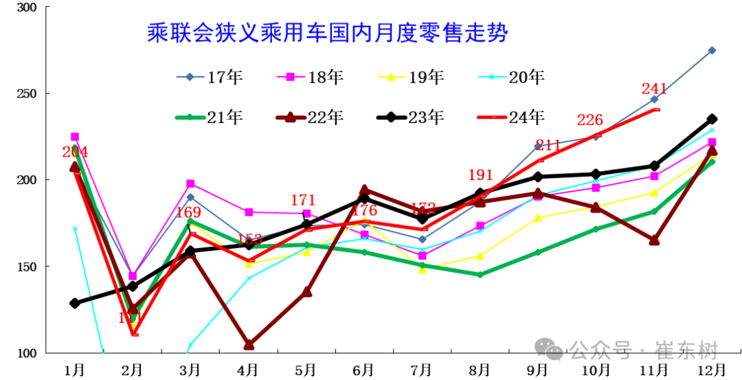 乘联分会崔东树：全国乘用车市场 11 月末库存 320 万台、预估支撑销售约 50 天