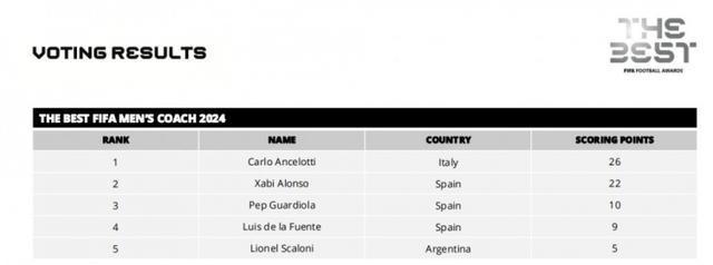 FIFA最佳教练得分详情：安切洛蒂26分第1，阿隆索22分第2  第2张