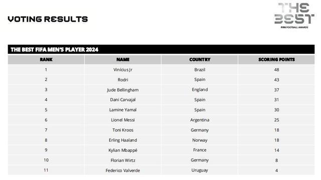 FIFA最佳得票：维尼修斯48分第一，罗德里贝林排名二三，梅西第六