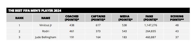 FIFA年度最佳得票：维尼修斯48分第一，罗德里43、贝林37