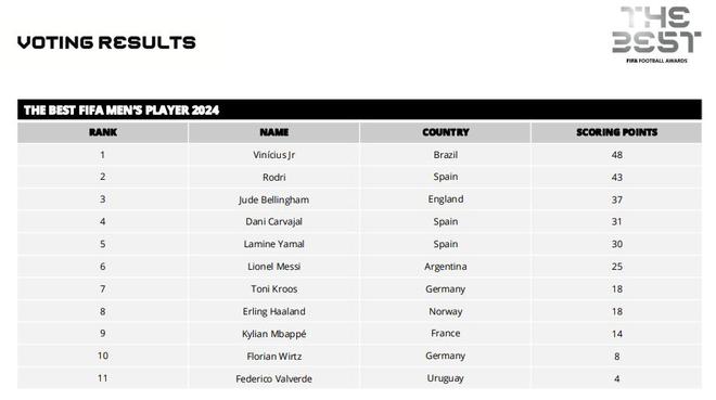 FIFA年度最佳得票：维尼修斯48分第一，罗德里43、贝林37  第2张