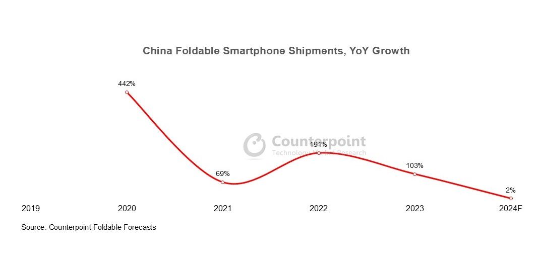 Counterpoint：中国折叠屏手机市场增幅放缓，华为持续领跑