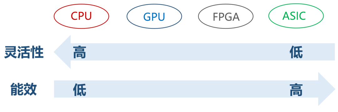 ASIC 会不会取代 GPU？