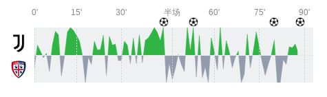 尤文图斯vs卡利亚里全场数据：射门数27-13，射正数6-2