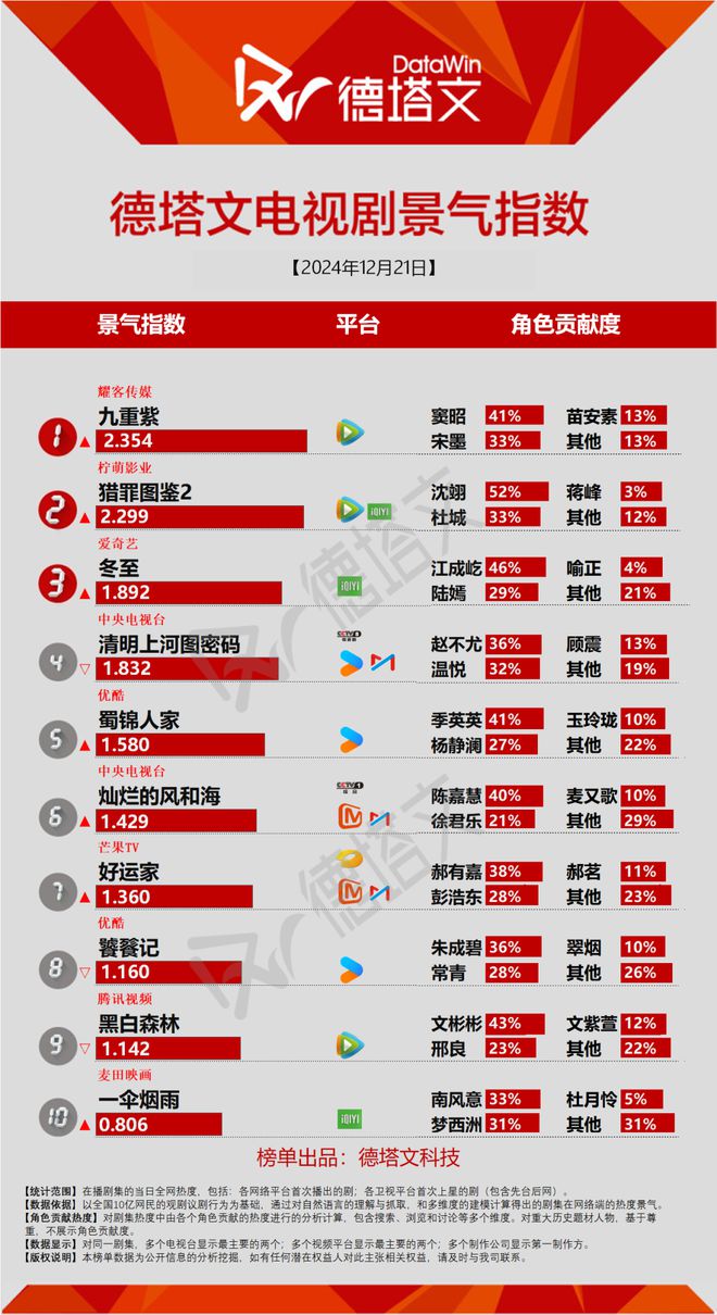 《黑白森林》低调收官，张凌赫田曦薇《逐玉》路透不断番位讨论度高|剧日报