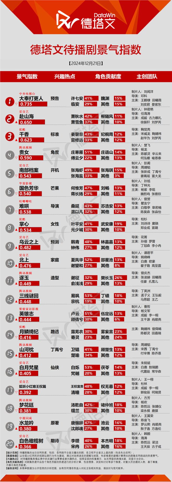 《黑白森林》低调收官，张凌赫田曦薇《逐玉》路透不断番位讨论度高|剧日报