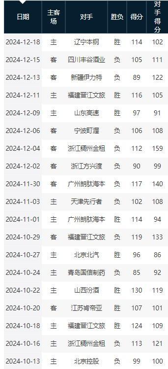 巨人杀手吉林本赛季已连克山西&北京&山东&辽宁等强敌  第2张